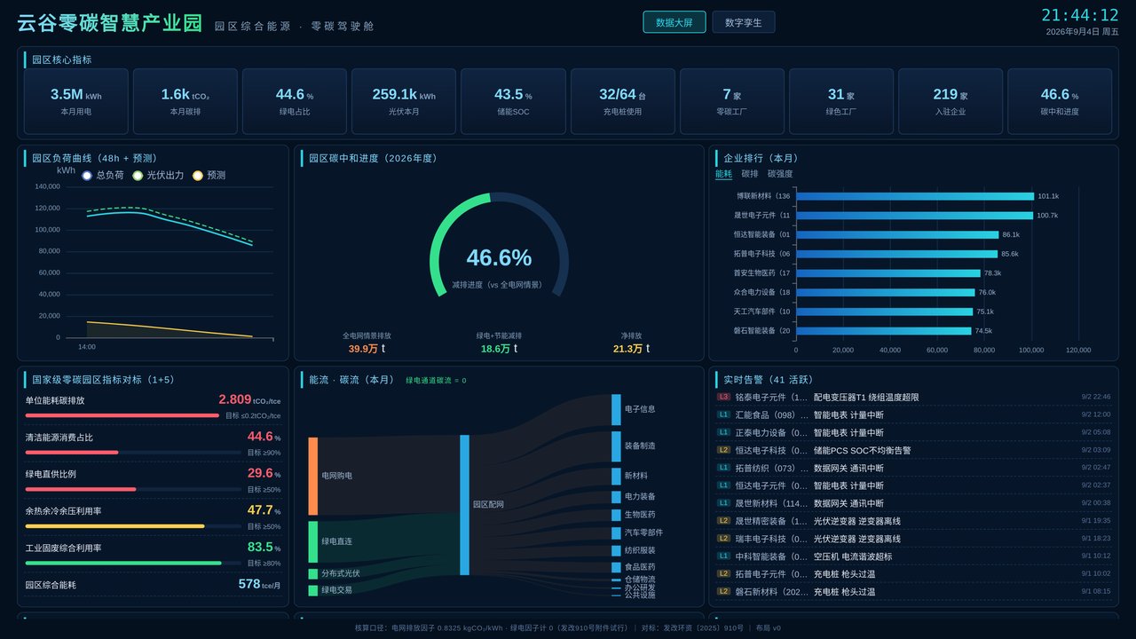 零碳园区对标屏