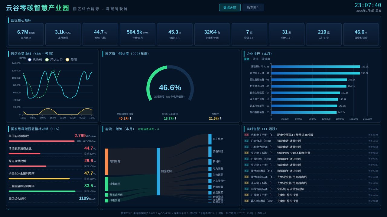 园区全数据驾驶舱